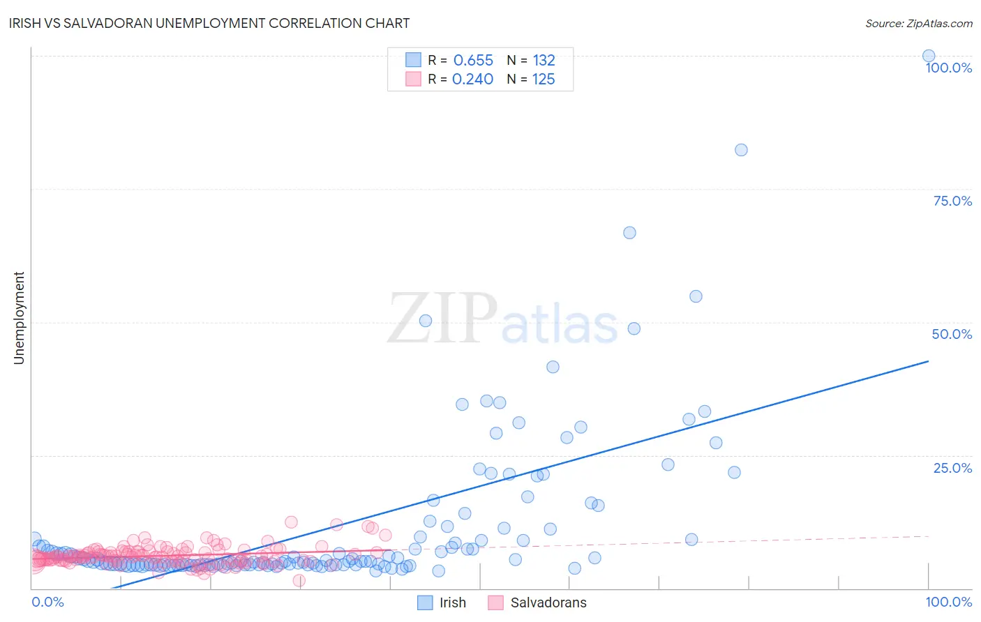Irish vs Salvadoran Unemployment