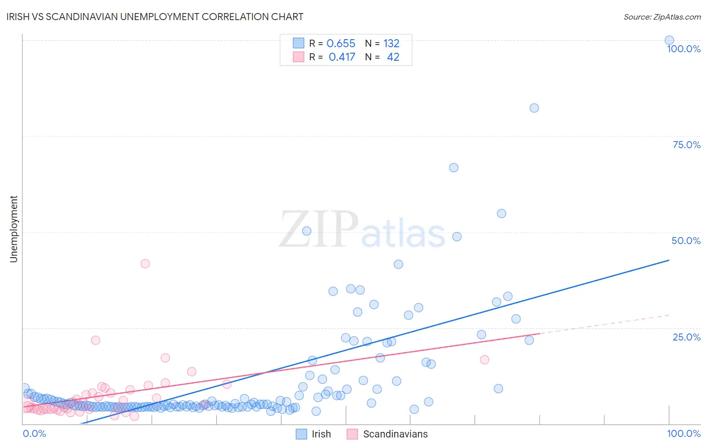 Irish vs Scandinavian Unemployment