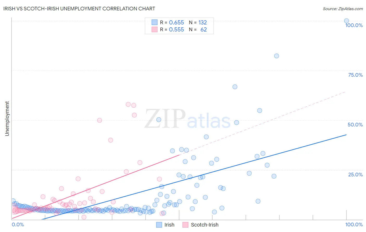 Irish vs Scotch-Irish Unemployment