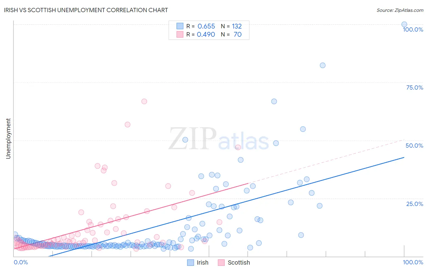 Irish vs Scottish Unemployment