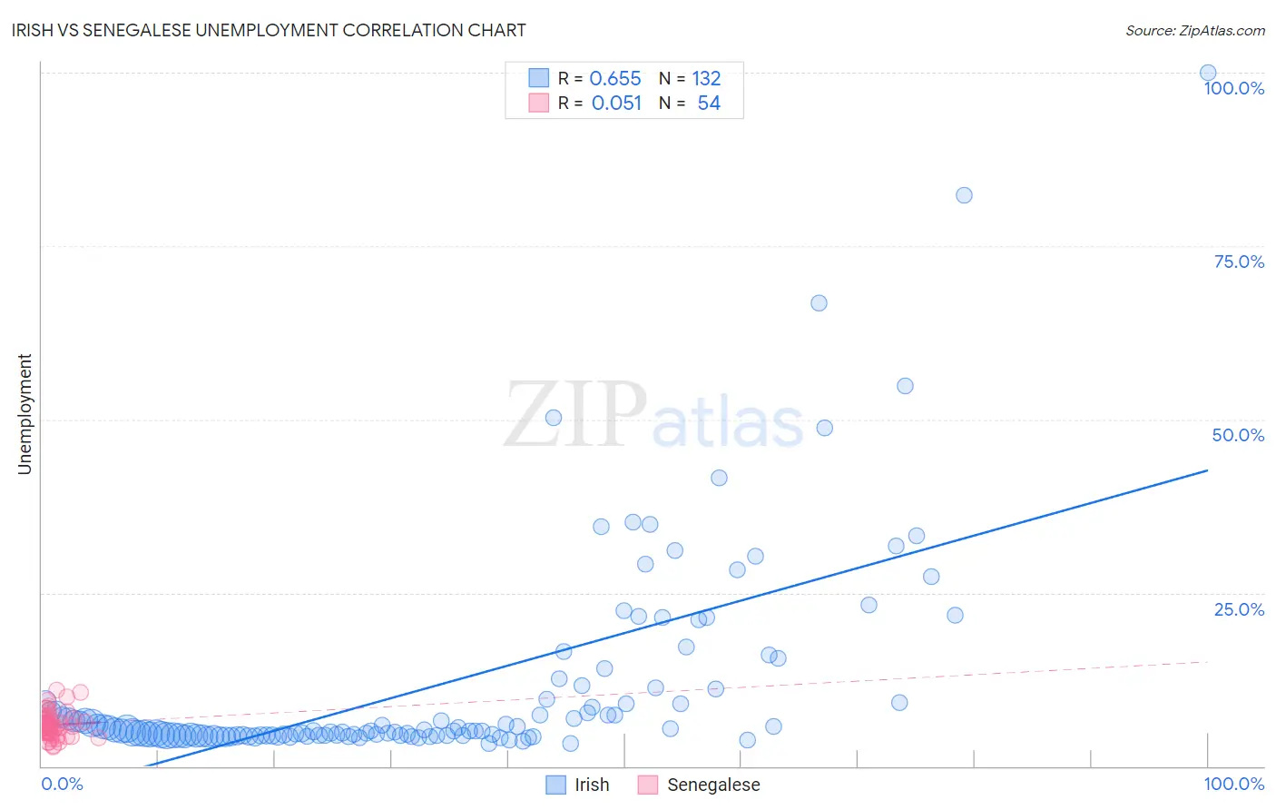 Irish vs Senegalese Unemployment