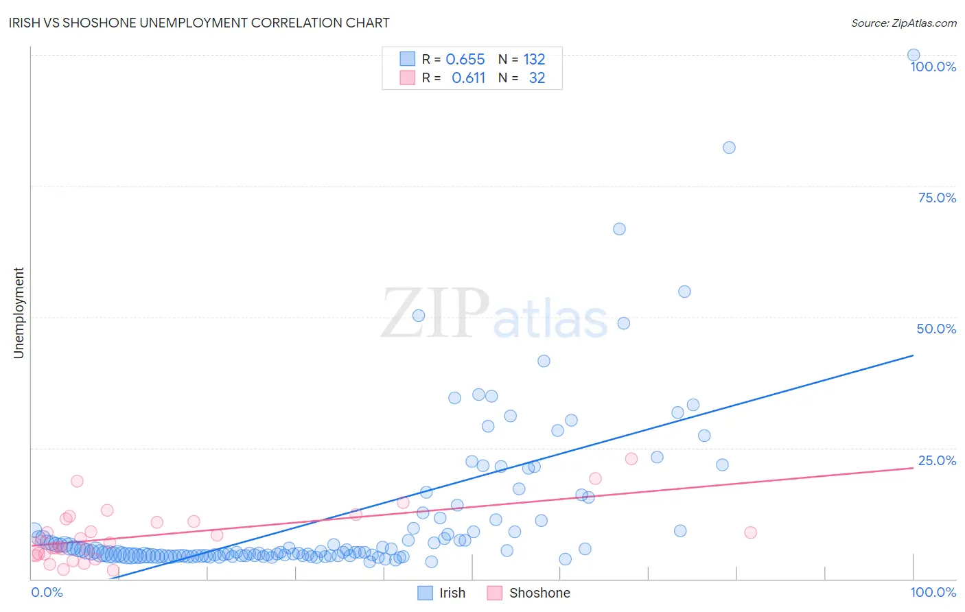 Irish vs Shoshone Unemployment