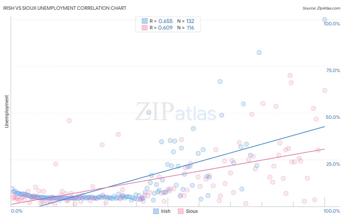 Irish vs Sioux Unemployment
