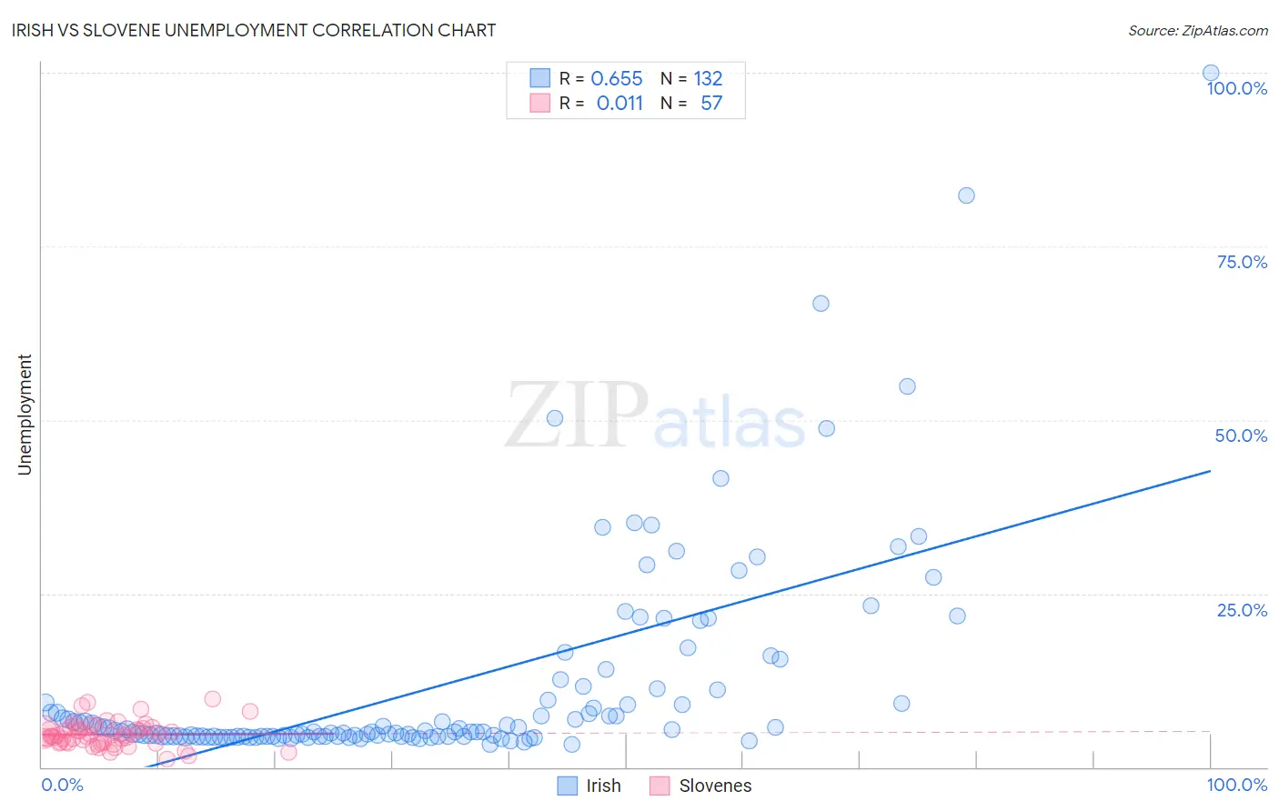 Irish vs Slovene Unemployment