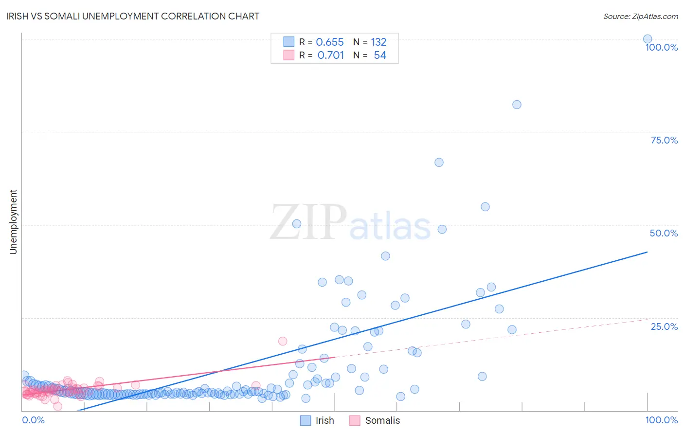 Irish vs Somali Unemployment