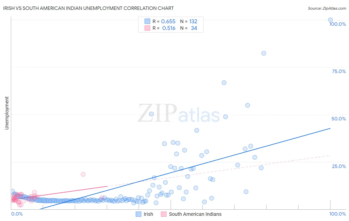 Irish vs South American Indian Unemployment