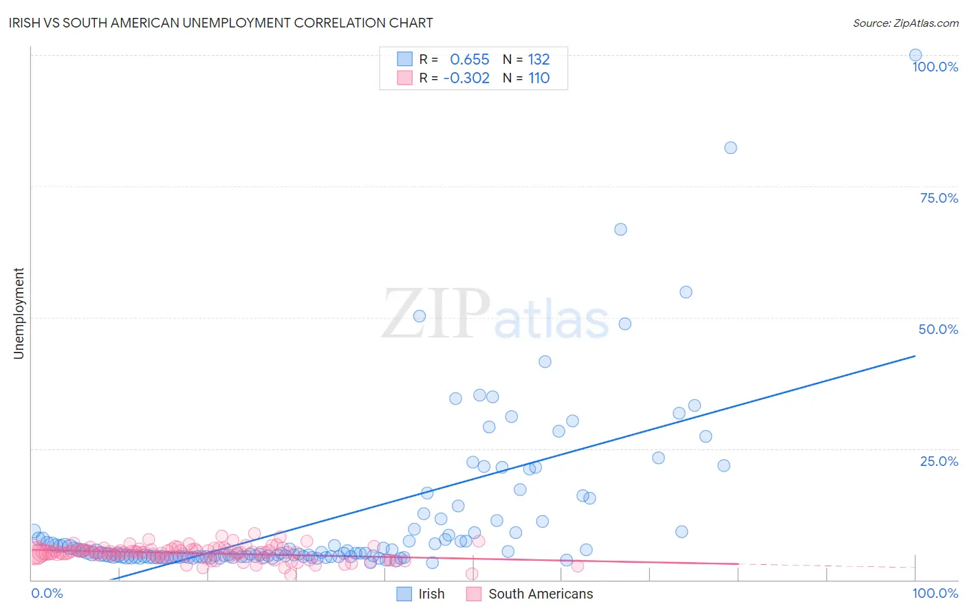 Irish vs South American Unemployment