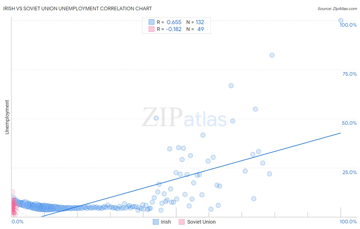 Irish vs Soviet Union Unemployment