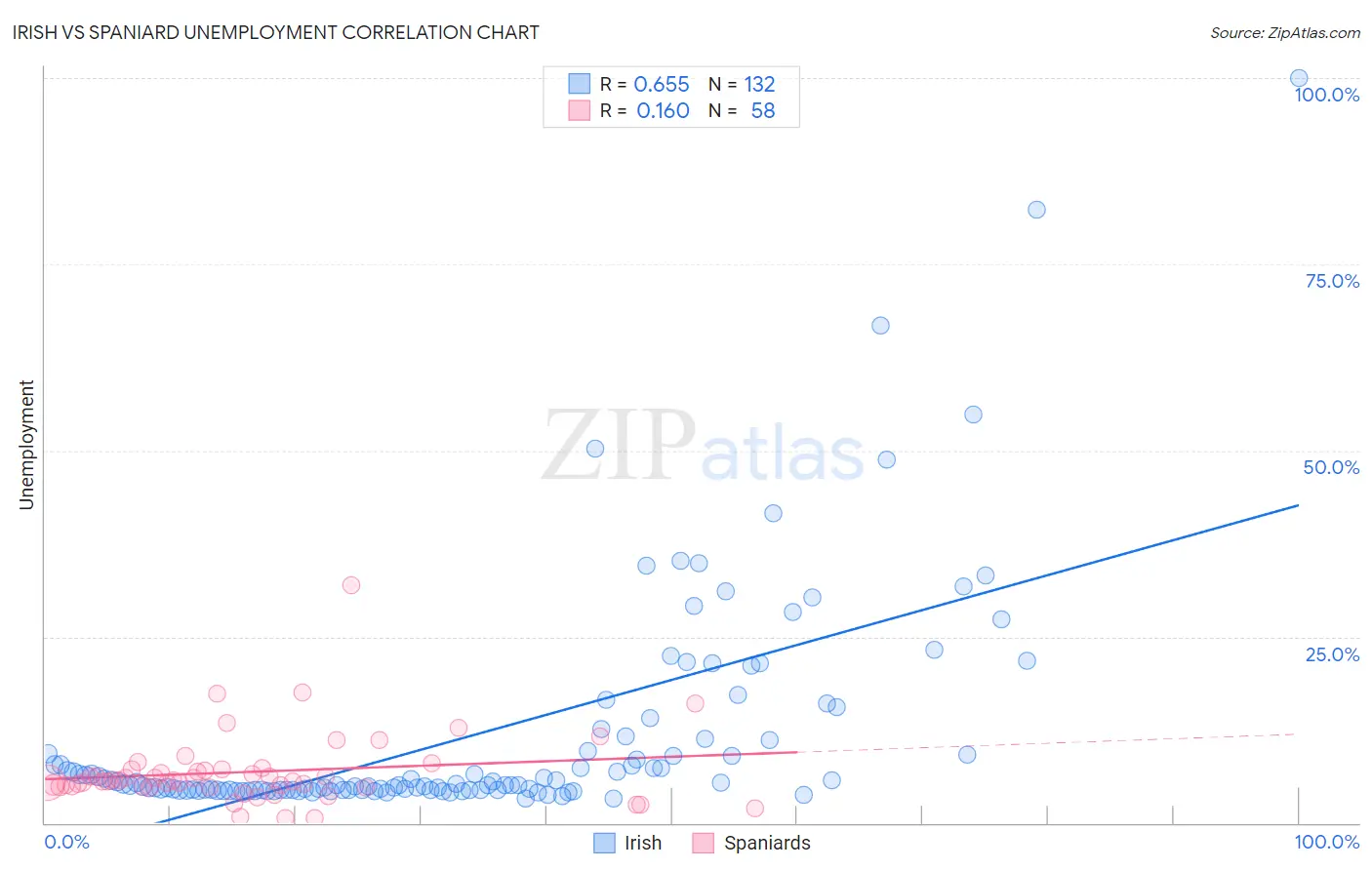 Irish vs Spaniard Unemployment