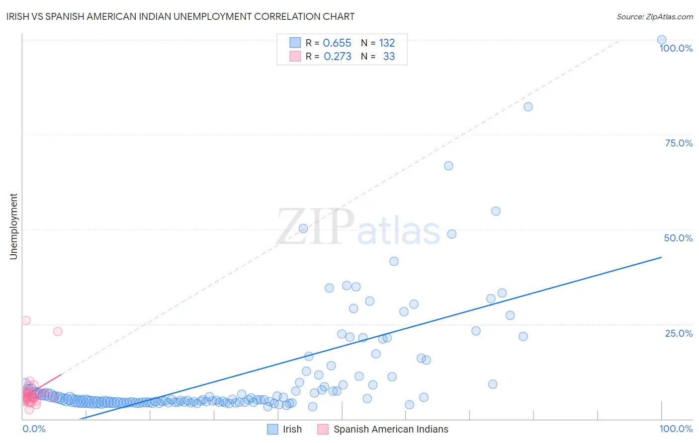 Irish vs Spanish American Indian Unemployment
