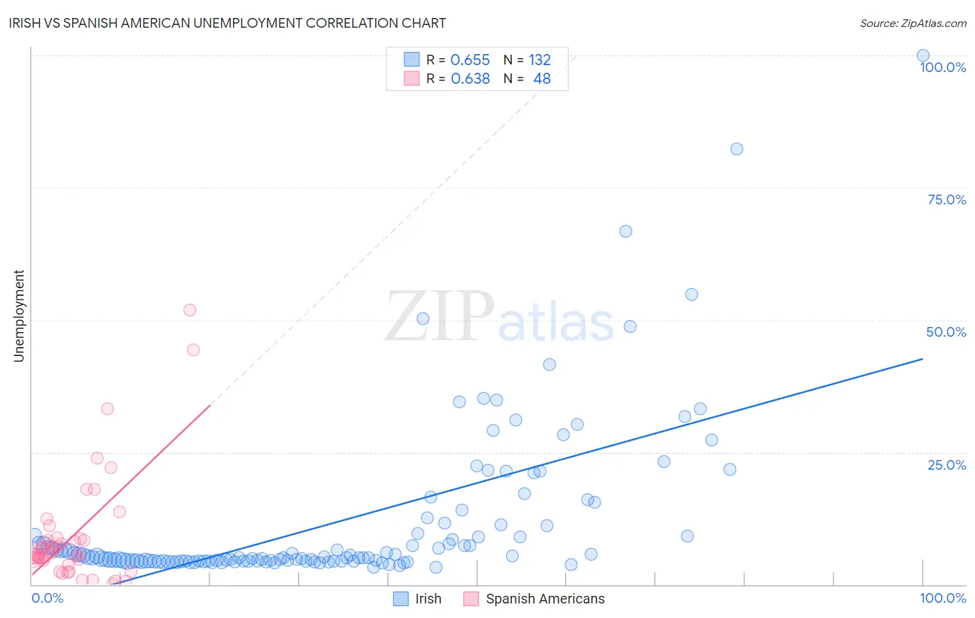 Irish vs Spanish American Unemployment