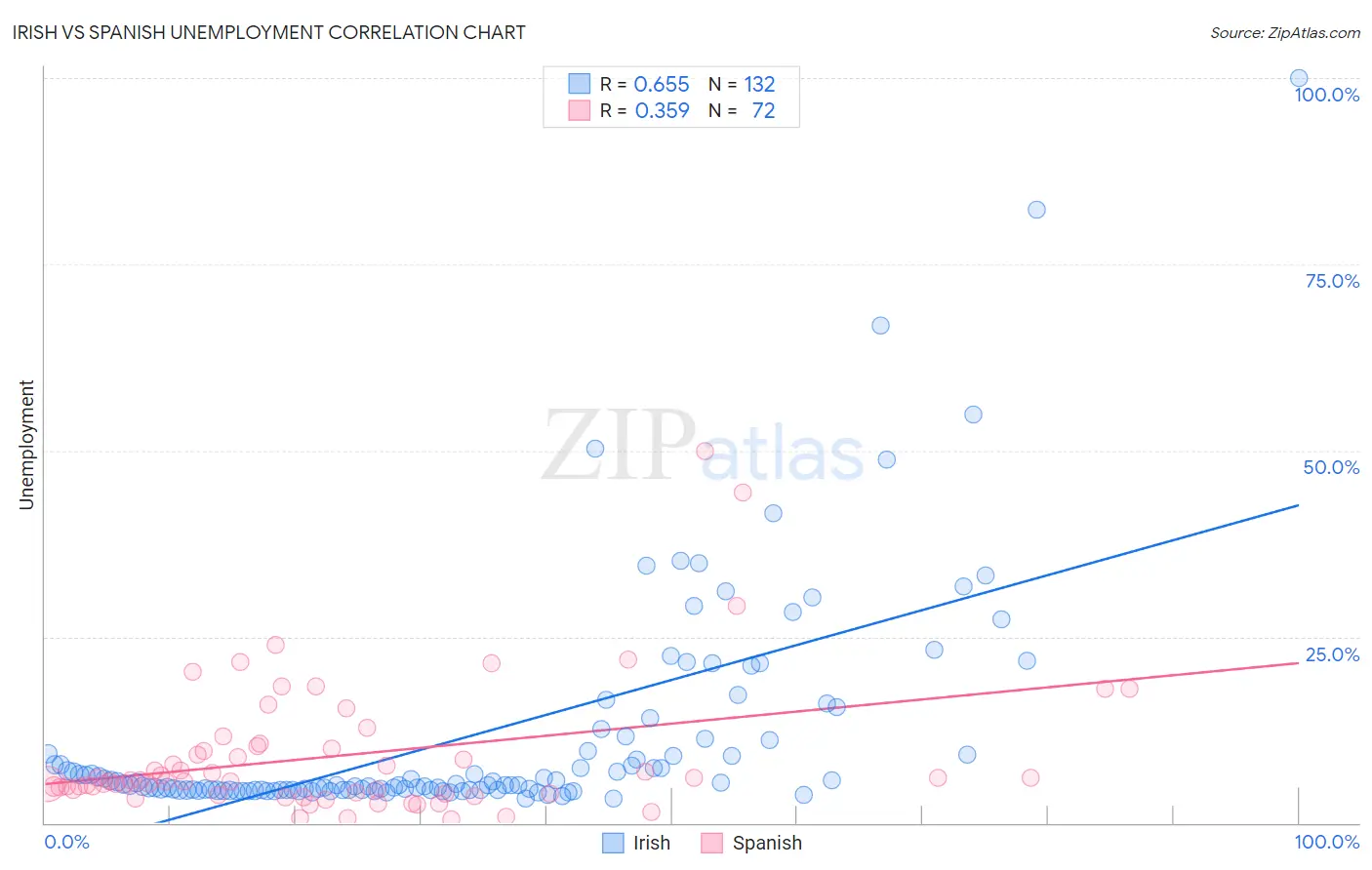 Irish vs Spanish Unemployment