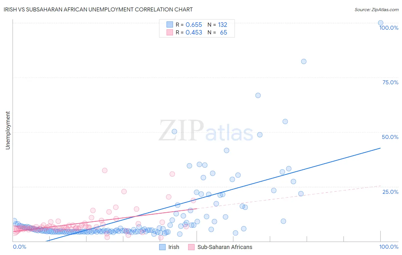 Irish vs Subsaharan African Unemployment