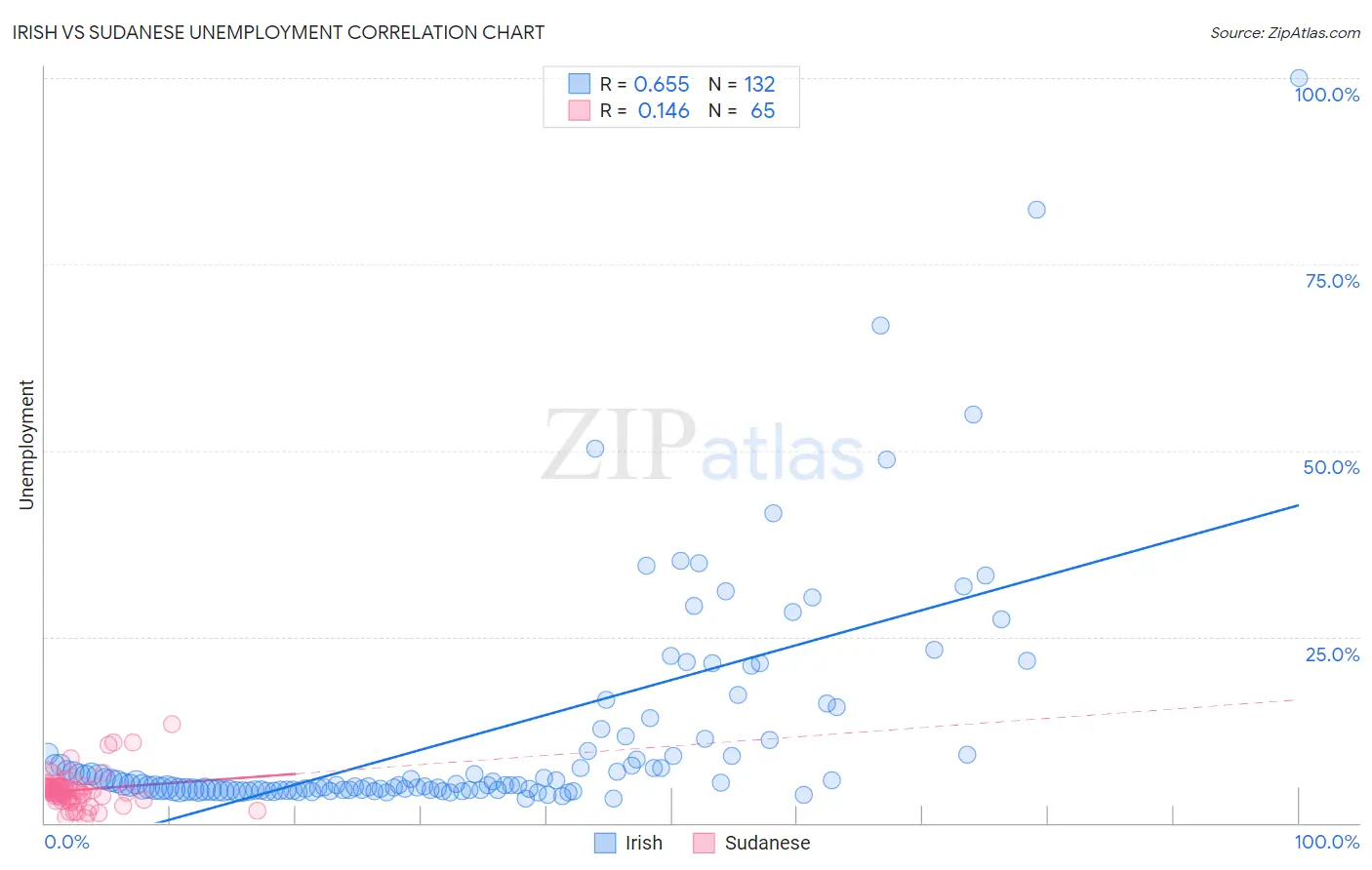 Irish vs Sudanese Unemployment
