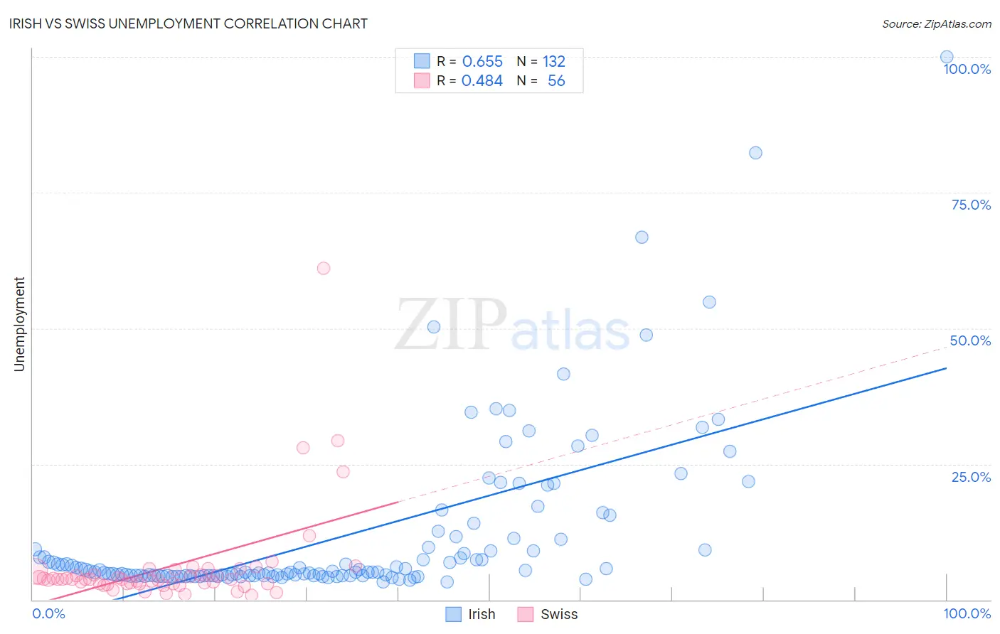 Irish vs Swiss Unemployment