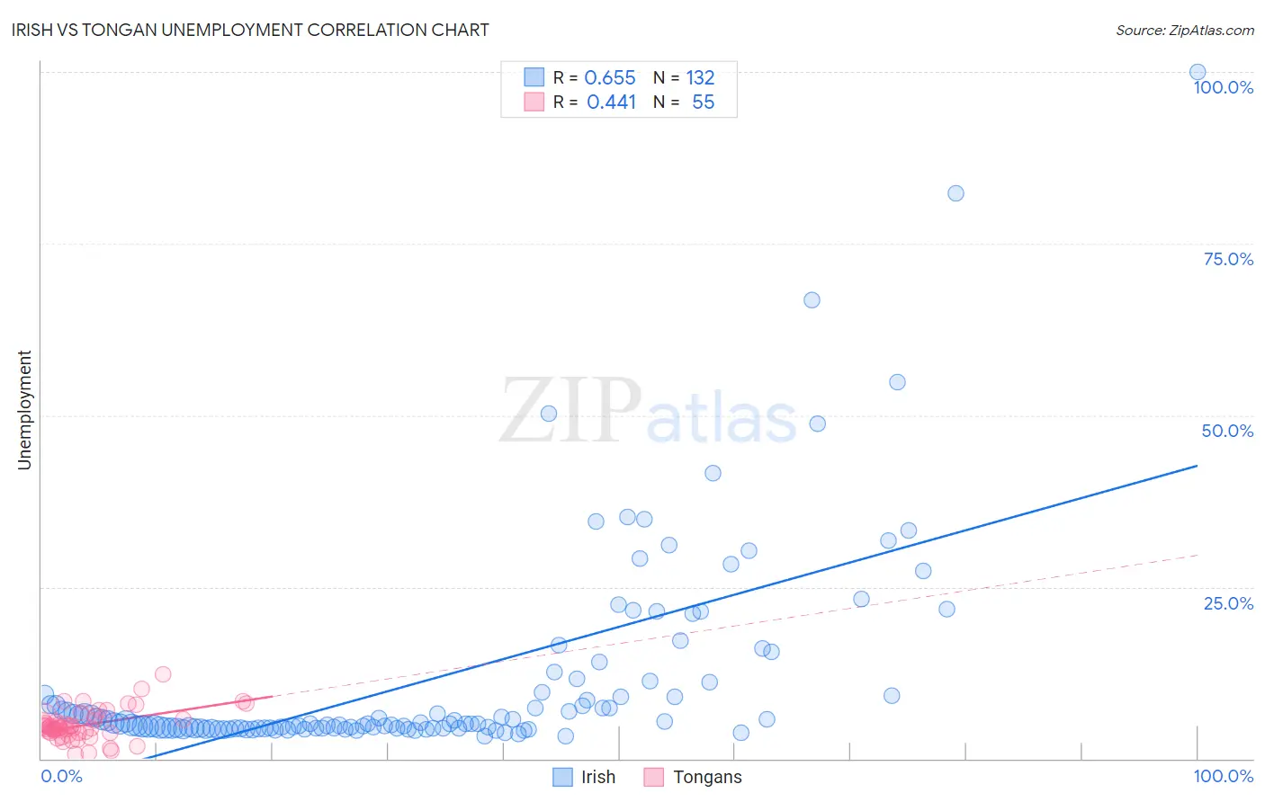 Irish vs Tongan Unemployment