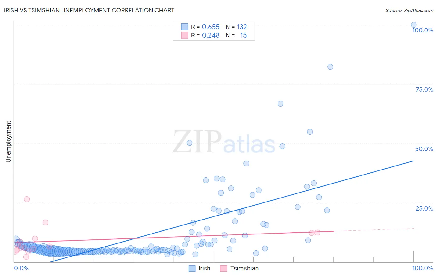 Irish vs Tsimshian Unemployment