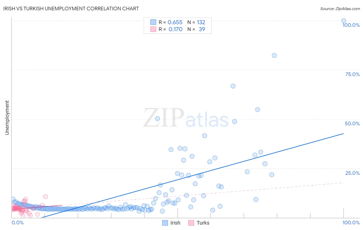 Irish vs Turkish Unemployment