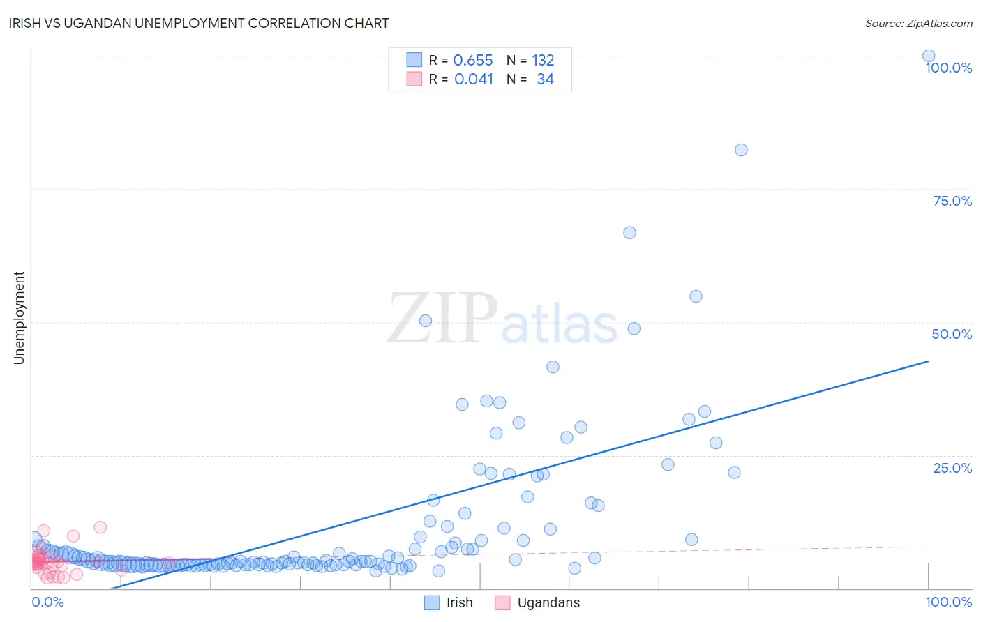 Irish vs Ugandan Unemployment