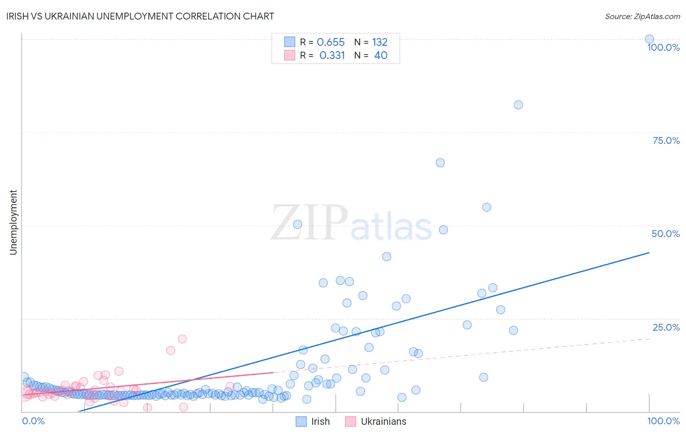 Irish vs Ukrainian Unemployment