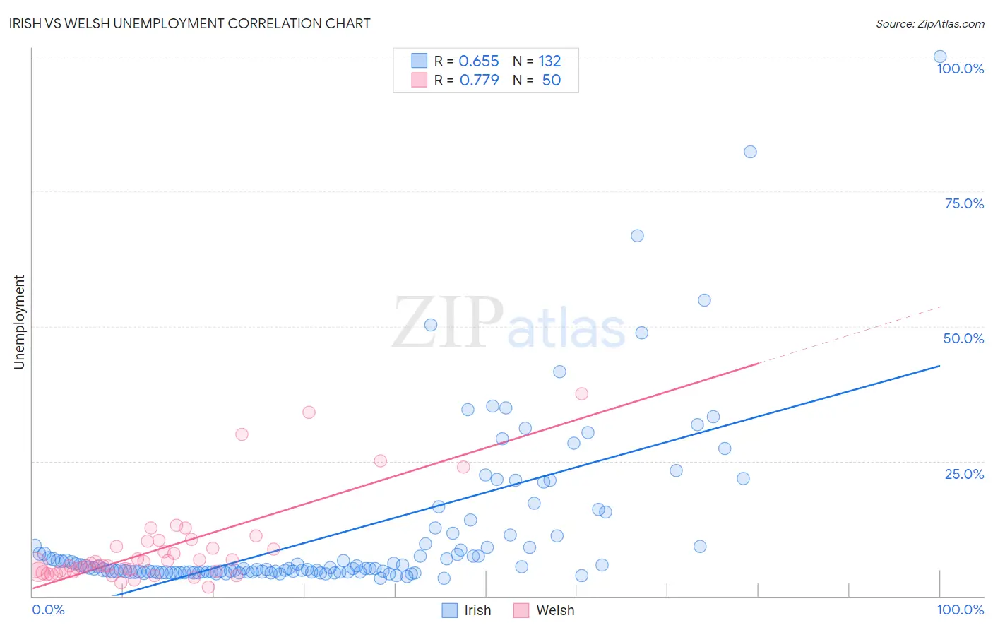 Irish vs Welsh Unemployment