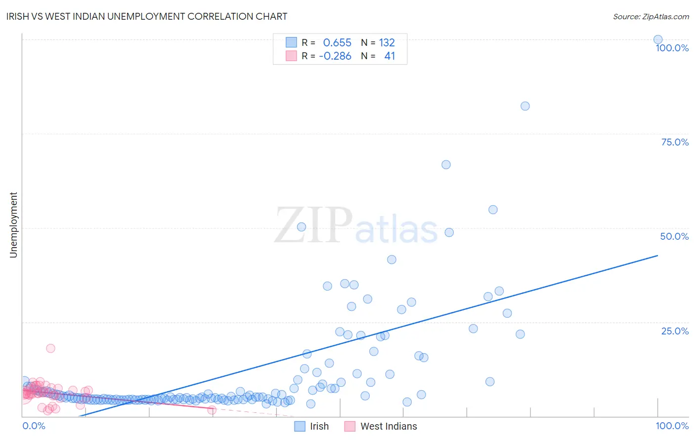 Irish vs West Indian Unemployment