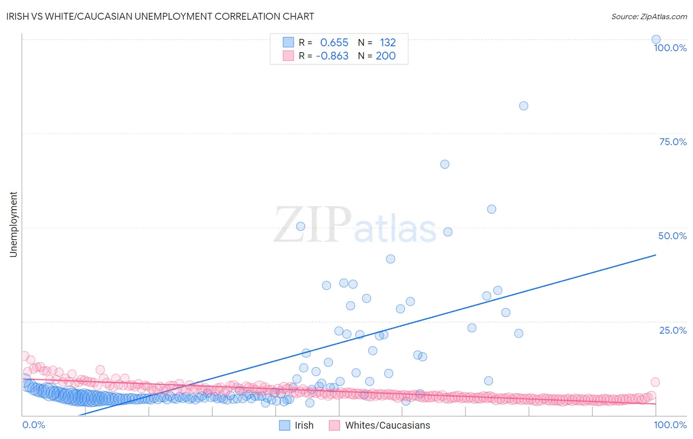 Irish vs White/Caucasian Unemployment