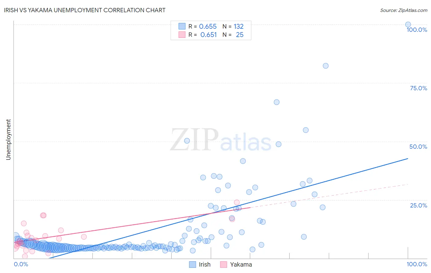 Irish vs Yakama Unemployment