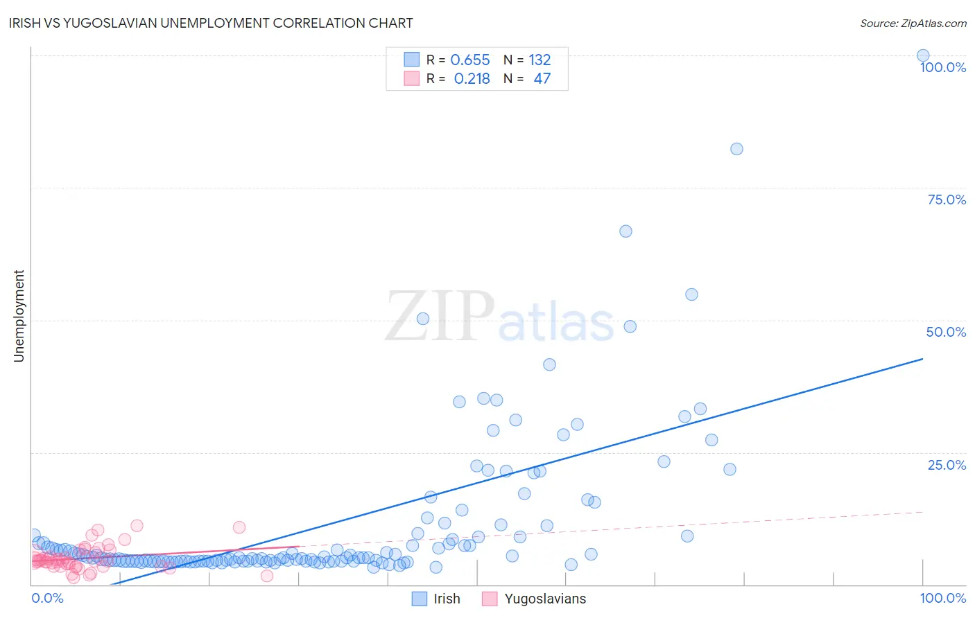 Irish vs Yugoslavian Unemployment