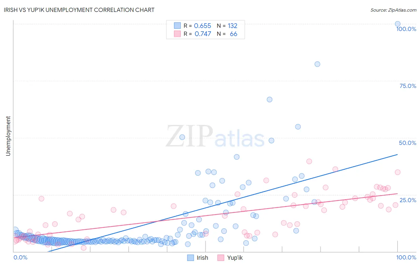 Irish vs Yup'ik Unemployment