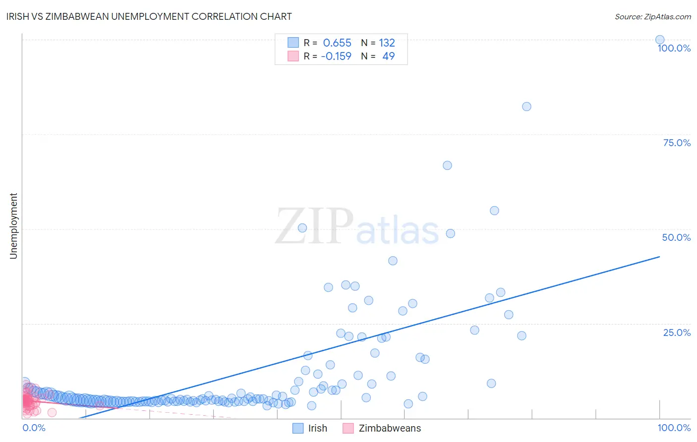 Irish vs Zimbabwean Unemployment