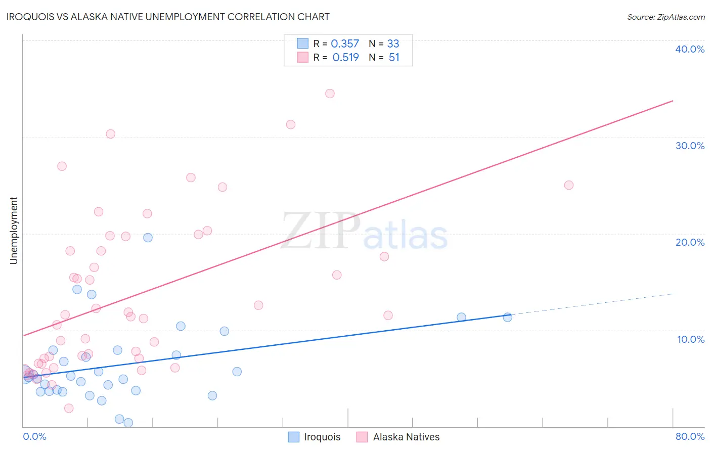 Iroquois vs Alaska Native Unemployment
