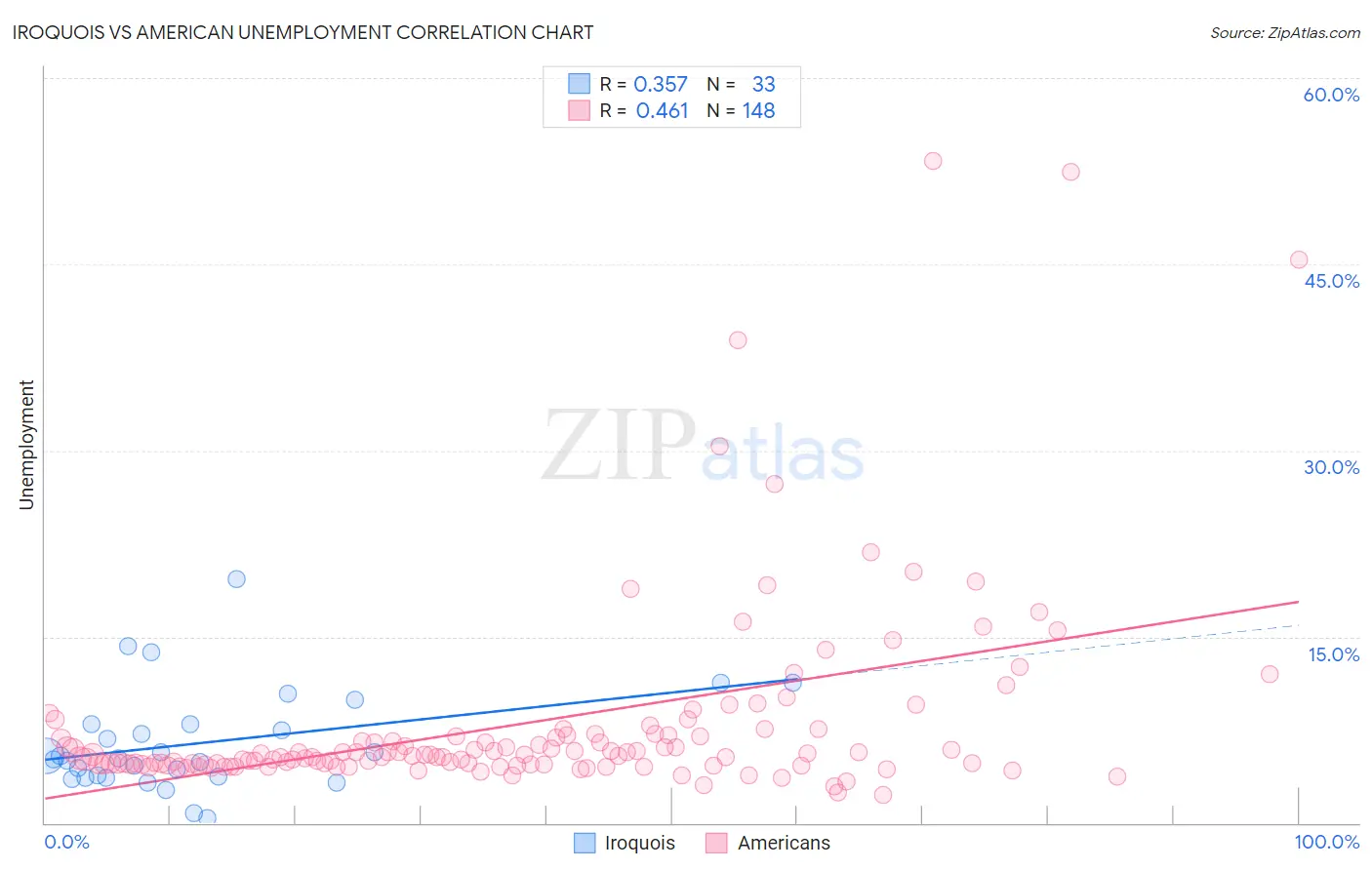 Iroquois vs American Unemployment