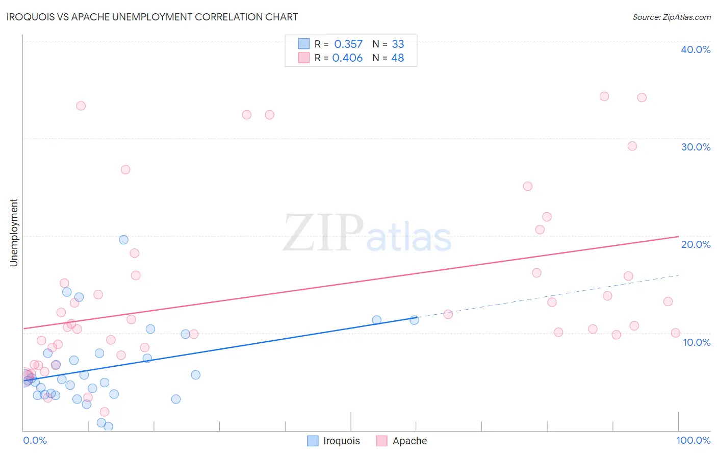Iroquois vs Apache Unemployment