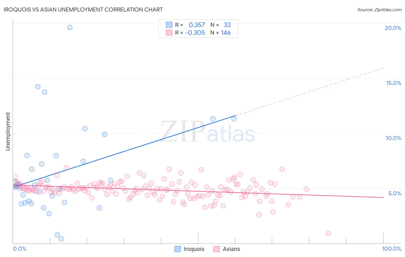 Iroquois vs Asian Unemployment