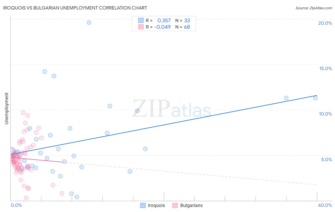 Iroquois vs Bulgarian Unemployment