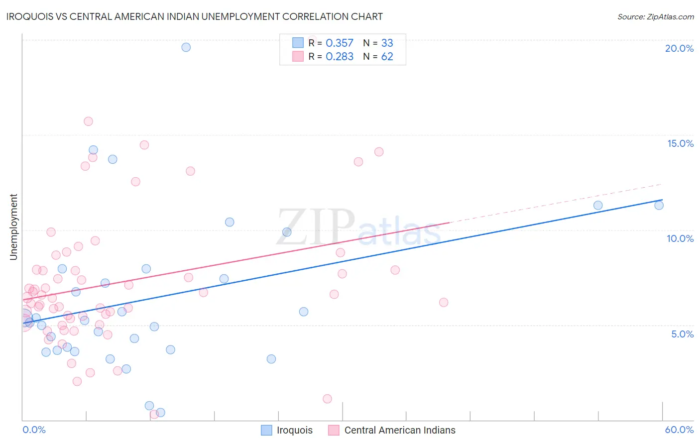 Iroquois vs Central American Indian Unemployment