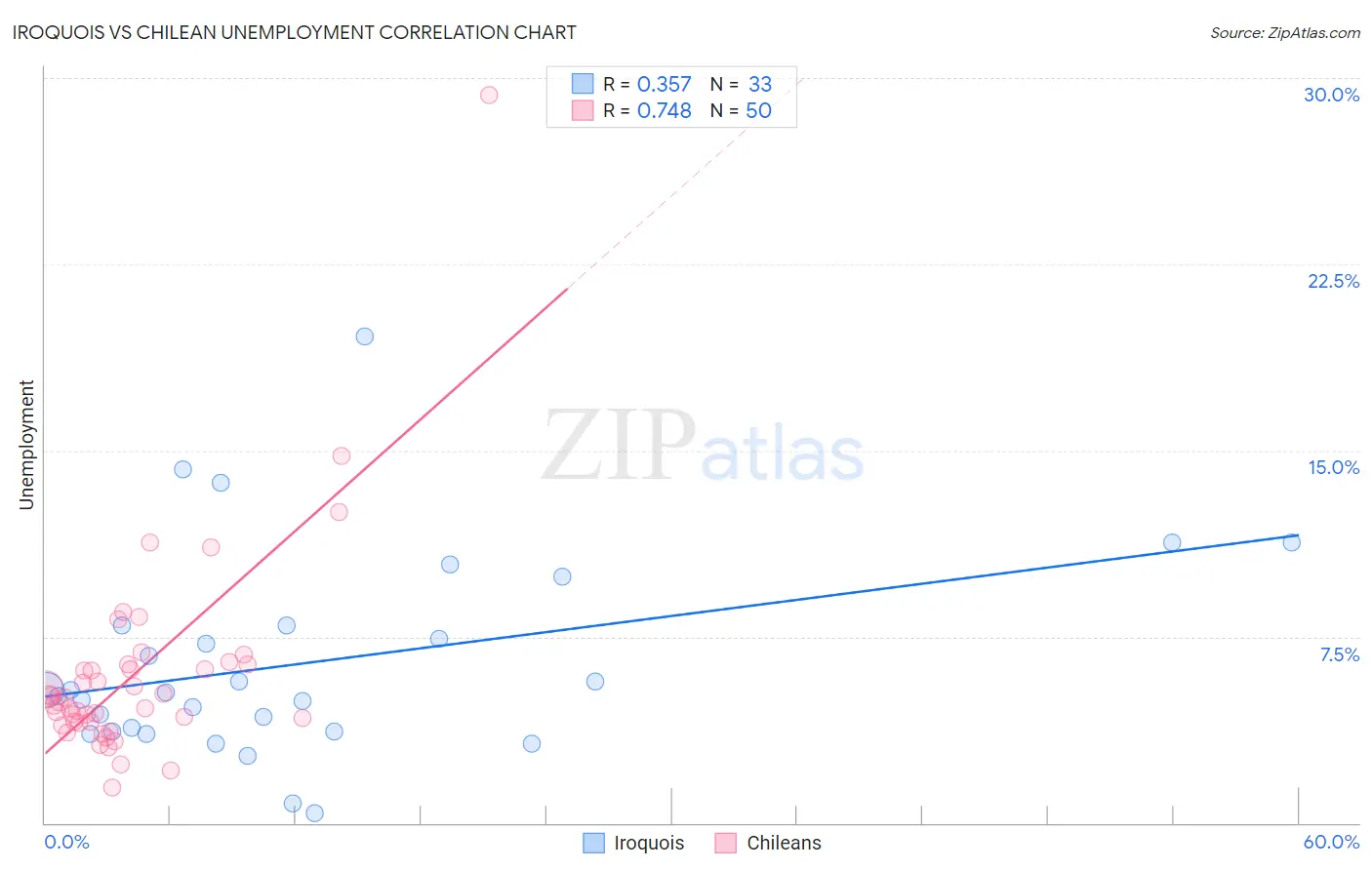 Iroquois vs Chilean Unemployment