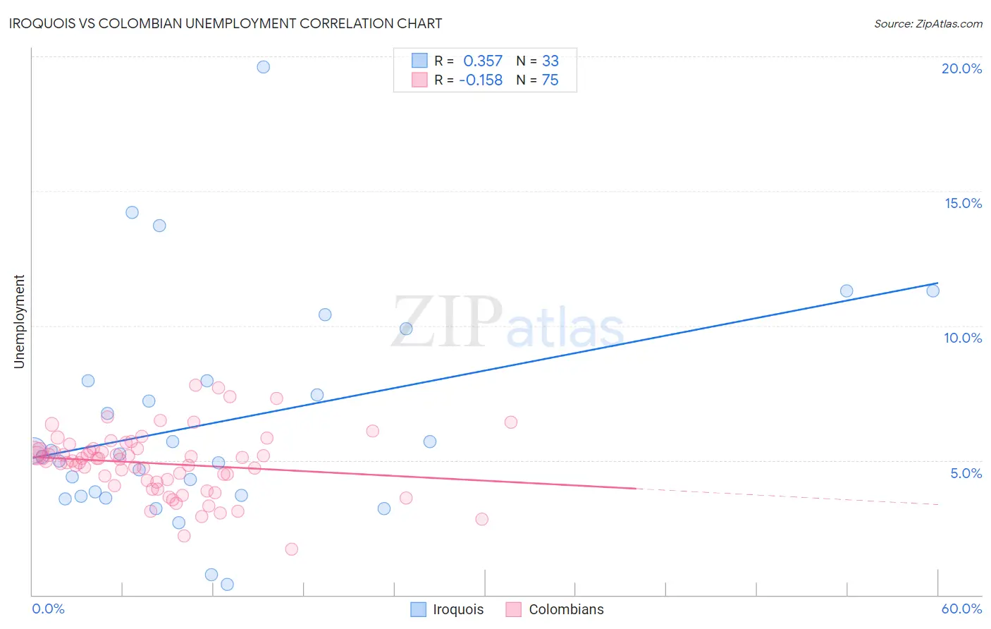 Iroquois vs Colombian Unemployment