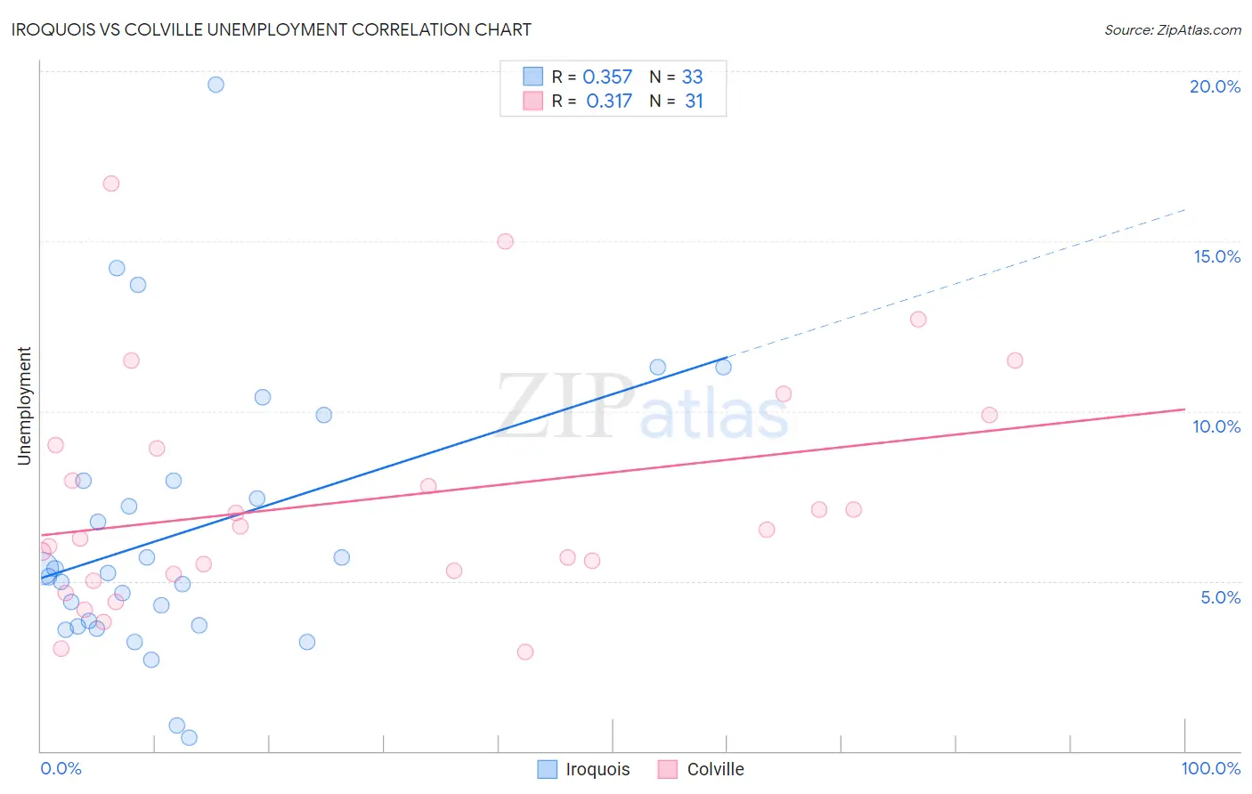 Iroquois vs Colville Unemployment