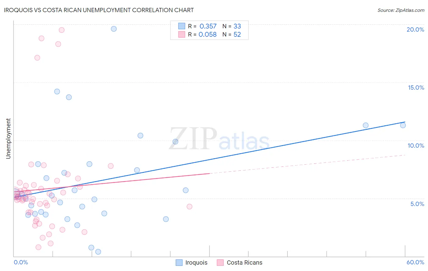 Iroquois vs Costa Rican Unemployment