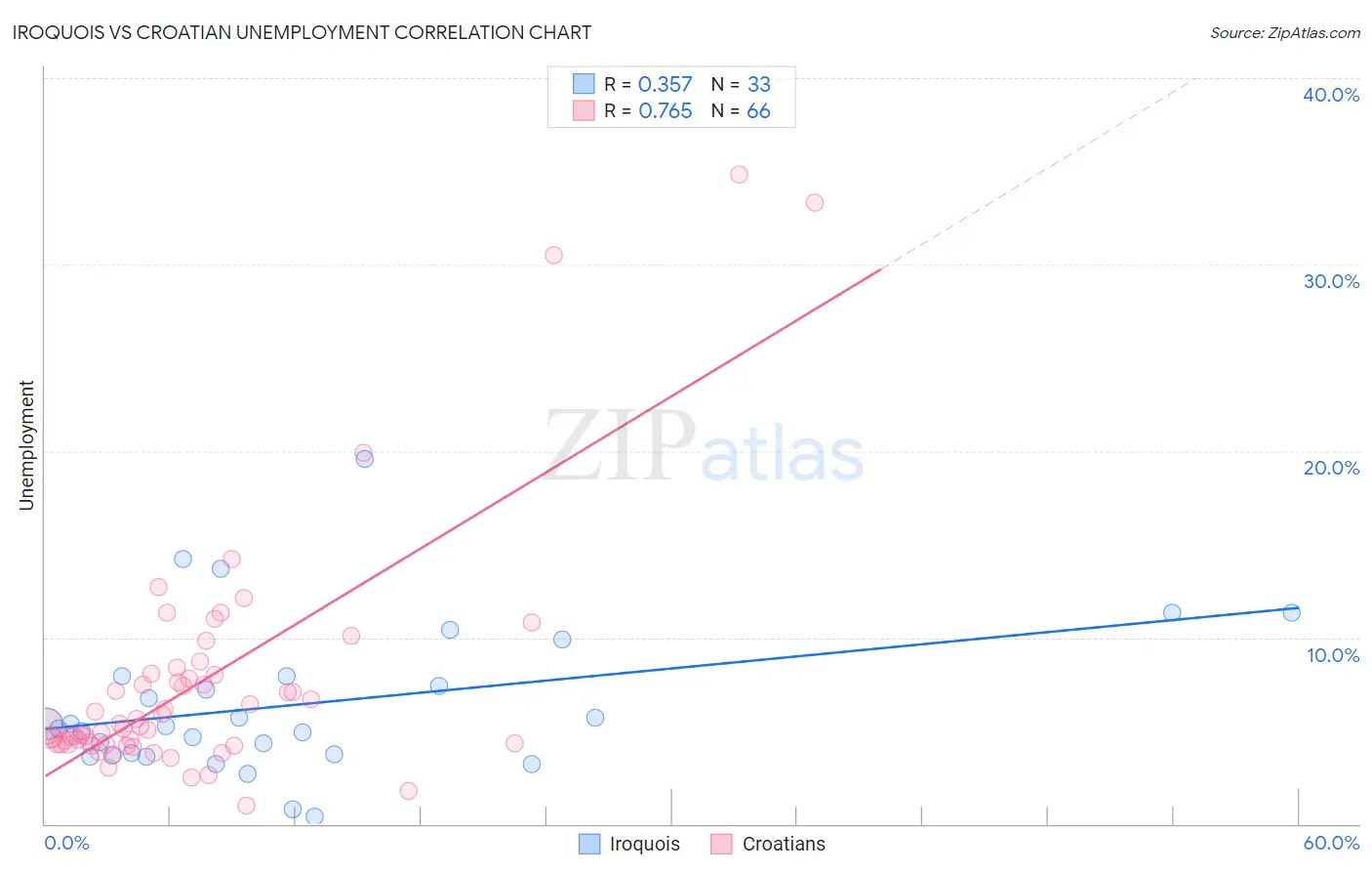 Iroquois vs Croatian Unemployment