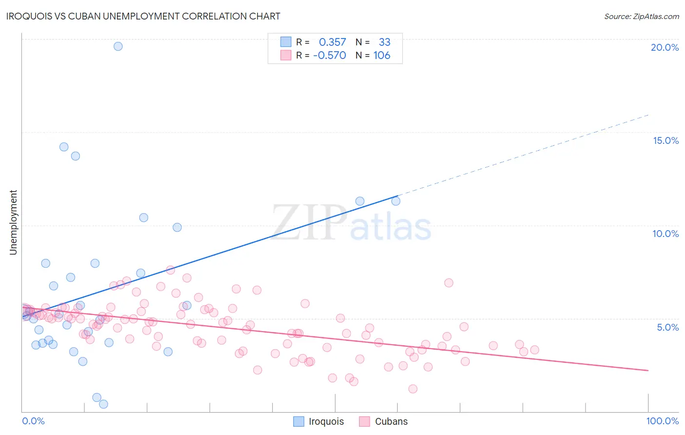 Iroquois vs Cuban Unemployment