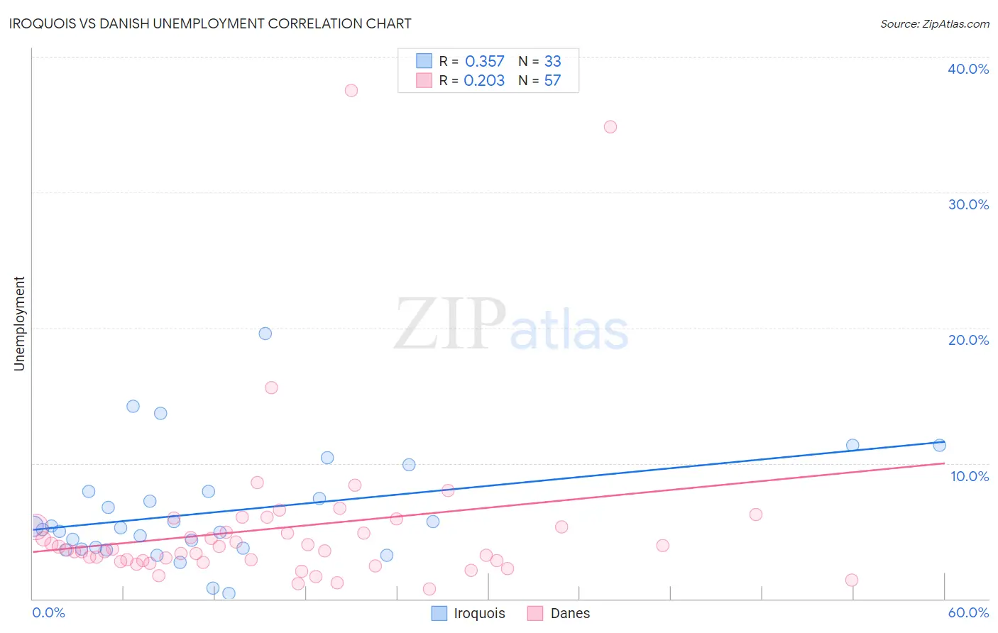 Iroquois vs Danish Unemployment