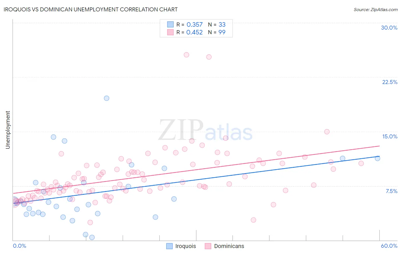 Iroquois vs Dominican Unemployment