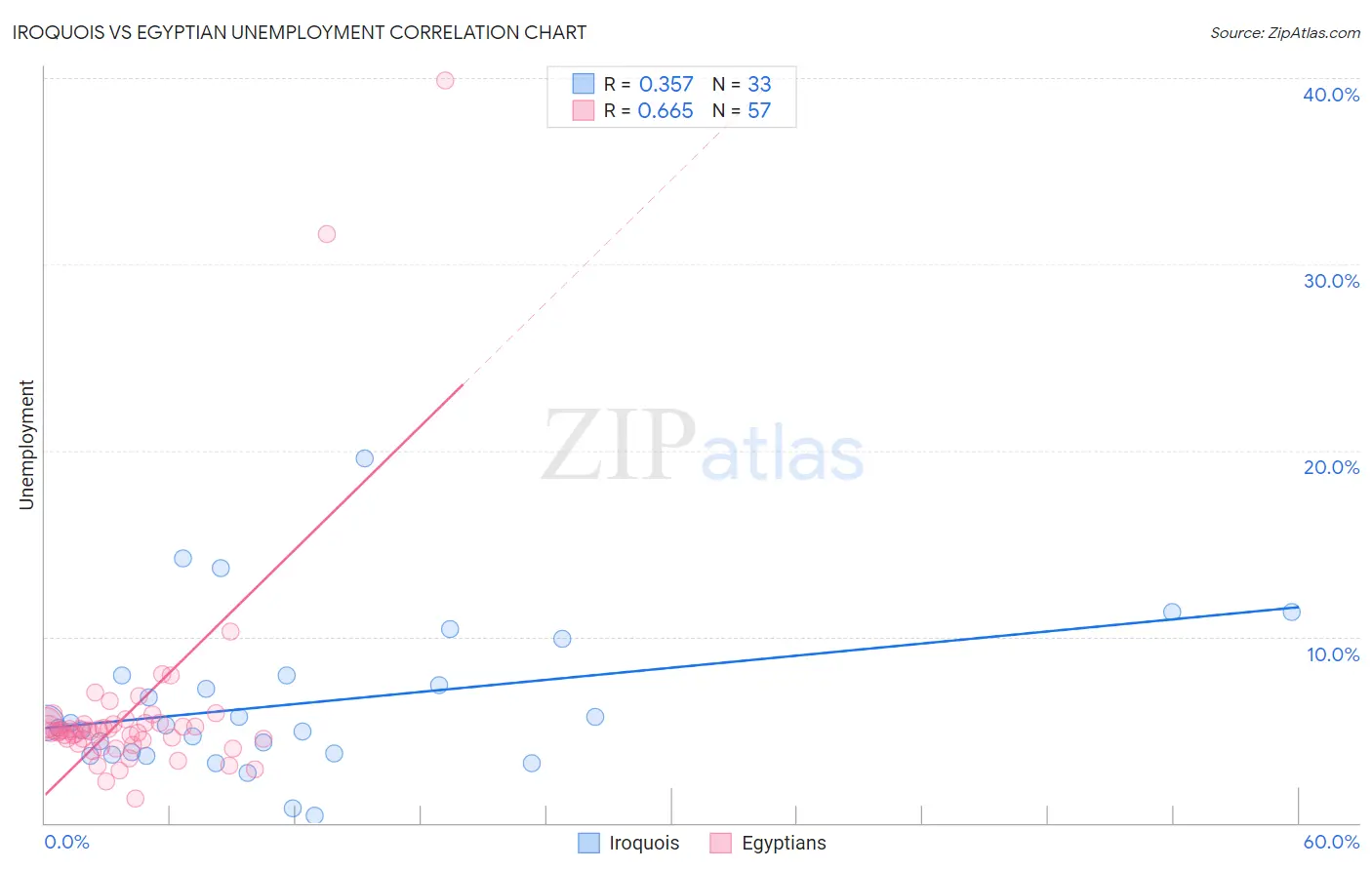 Iroquois vs Egyptian Unemployment