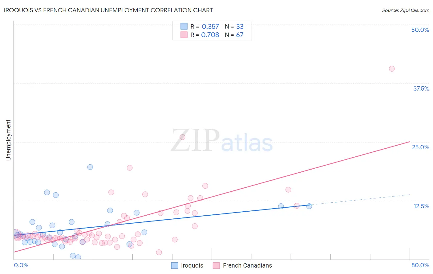 Iroquois vs French Canadian Unemployment
