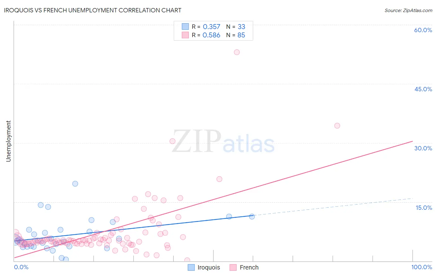 Iroquois vs French Unemployment