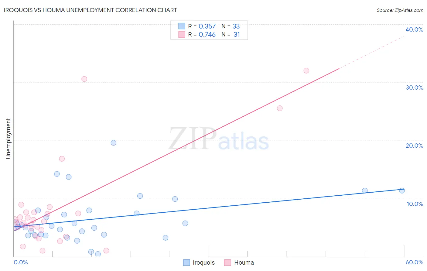 Iroquois vs Houma Unemployment