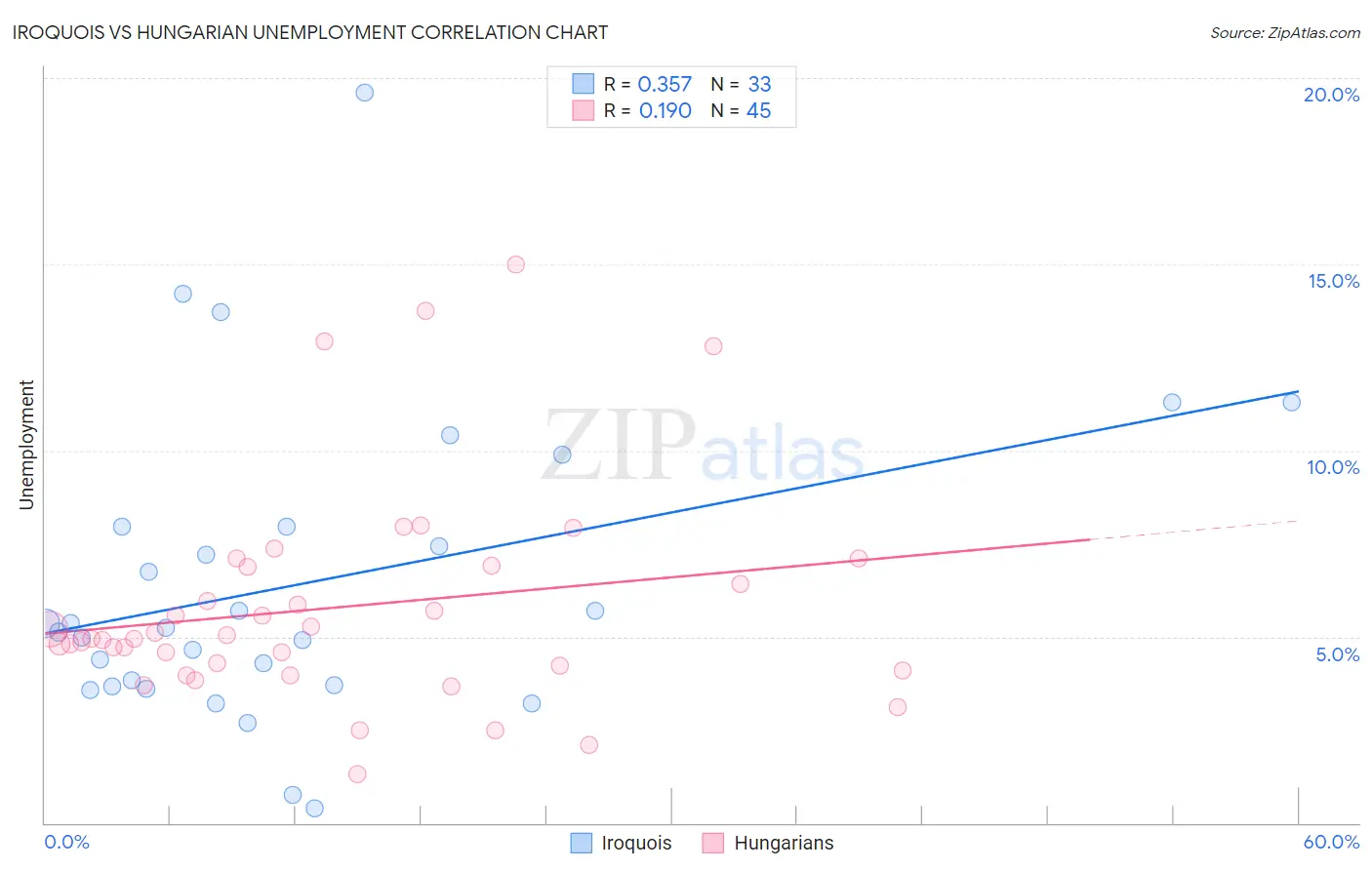 Iroquois vs Hungarian Unemployment